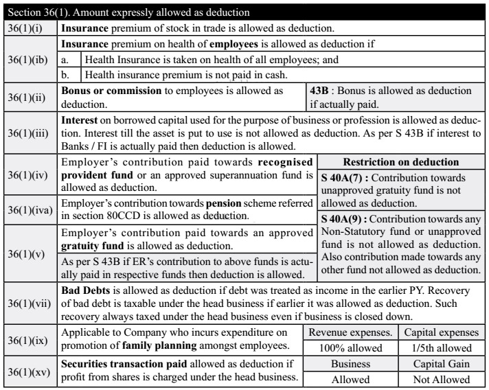 Section - 36(1) : Amount Expressly Allowed as Deduction